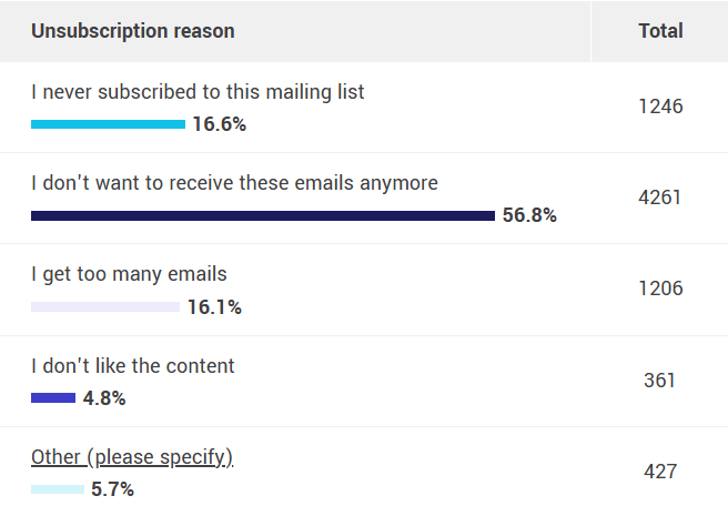 Unsubscription reason